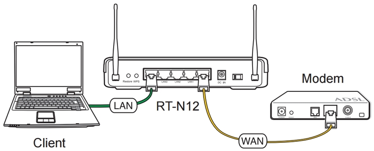 Méthodes de connexion Wi-Fi de base